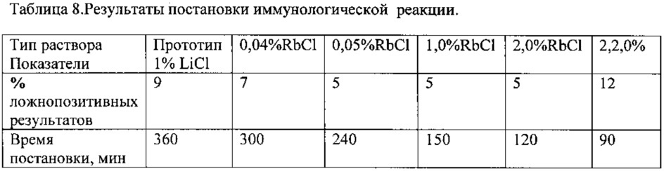Способ иммунологического анализа (патент 2616238)
