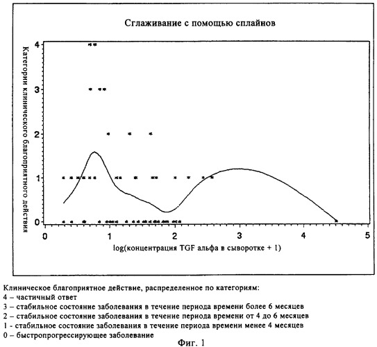 Способ предсказания ответа на лечение (патент 2408735)