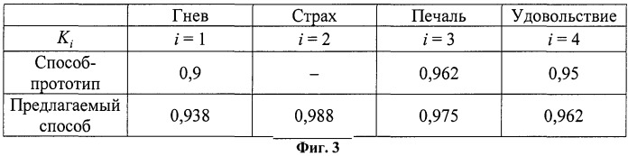 Способ обнаружения эмоций по голосу (патент 2510955)