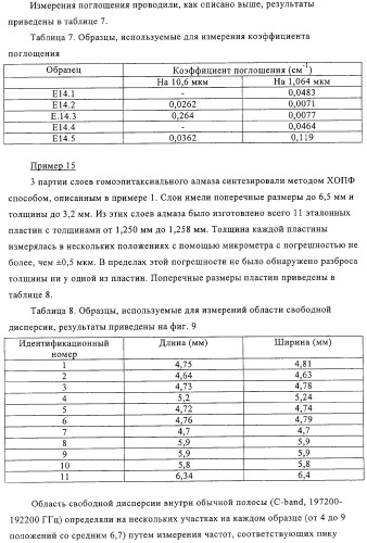 Алмазный материал оптического качества (патент 2332531)