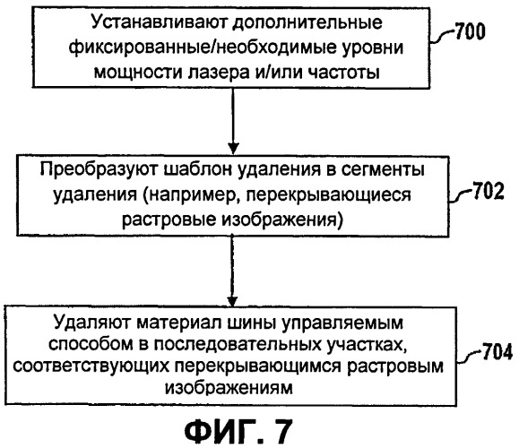 Коррекция с целью однородности посредством удаления в различных участках дорожки вдоль борта шины (патент 2484443)