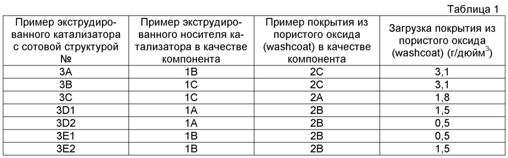 Экструдированный катализатор с сотовой структурой (патент 2637510)
