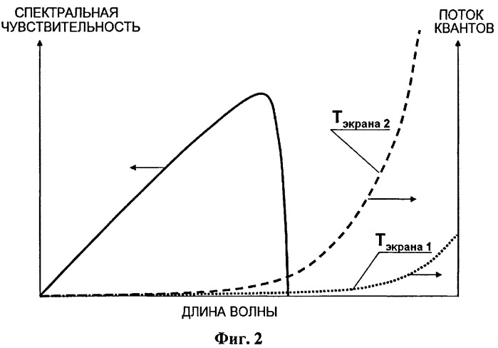 Способ регистрации излучения фотоприемной матрицей (патент 2399990)