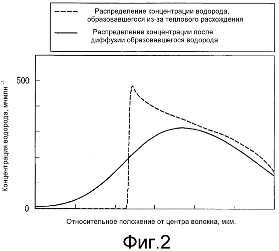 Способ вытяжки оптического волокна без оболочки, способ изготовления оптического волокна и оптическое волокно (патент 2335465)