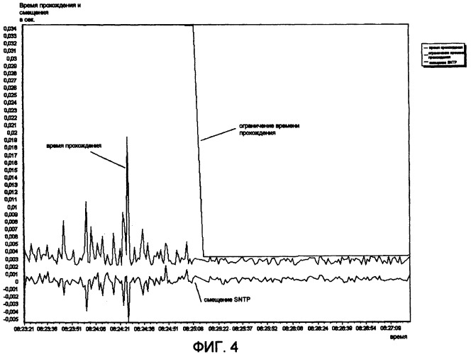 Использование времени прохождения как средства для повышения точности простого сетевого протокола службы времени (патент 2433559)