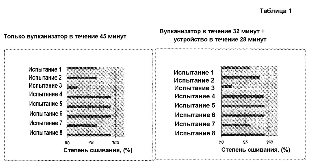 Способ и устройство для вулканизации шины (патент 2618059)