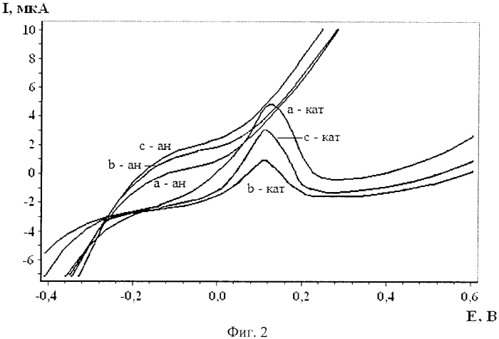 Способ определения метионина в модельных водных растворах методом циклической вольтамперометрии на графитовом электроде, модифицированном коллоидными частицами золота (патент 2586961)