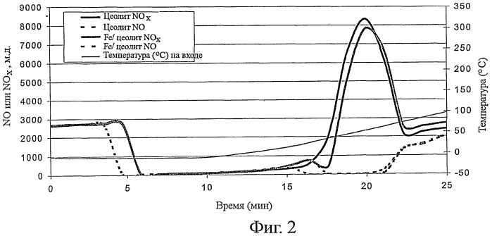 Способ низкотемпературного селективного каталитического восстановления nox углеводородами, система выхлопа для обработки nox и устройство (патент 2442638)