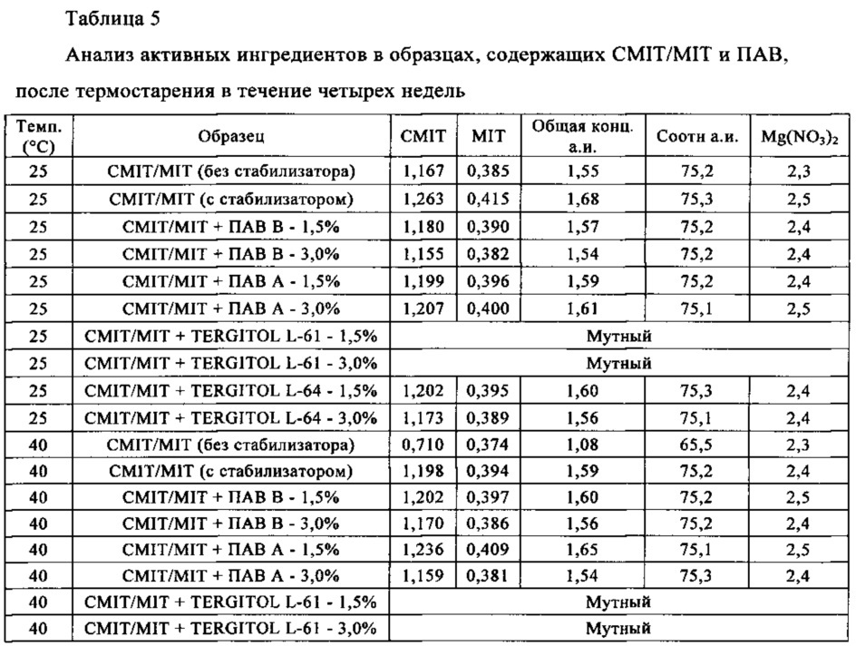 Бактерицидные композиции (патент 2648356)