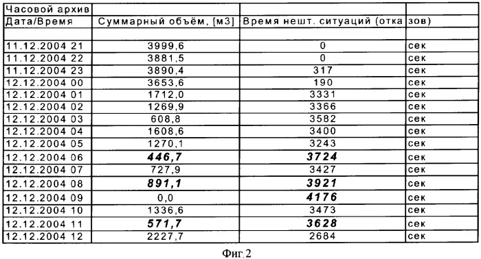 Способ определения неучтенного объема воды (патент 2362122)