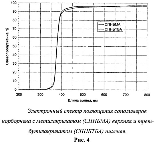 Сополимер норборнена с акрилатом, способ его получения и способ получения нанокомпозита на его основе (патент 2456304)