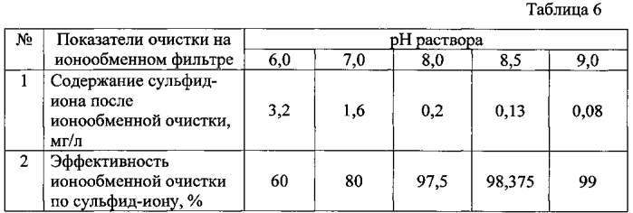 Способ очистки дренажных вод полигонов твердых бытовых отходов (патент 2589139)