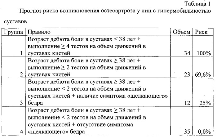 Способ прогнозирования риска возникновения остеоартроза у лиц с гипермобильностью суставов (патент 2558990)