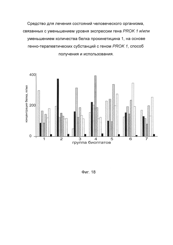 Средство для лечения состояний человеческого организма, связанных с уменьшением уровня экспрессии гена prok 1 и/или уменьшением количества белка прокинетицина 1 на основе генно-терапевтических субстанций с геном prok 1, способ получения и использования (патент 2662944)