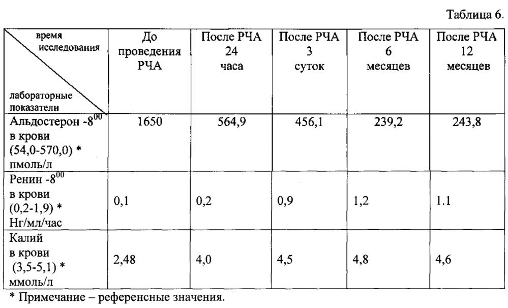 Способ лечения гормонально-активных опухолей надпочечников (патент 2628645)