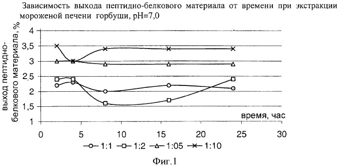 Способ получения водорастворимого полипептидного комплекса из печени рыб лососевых пород (патент 2409291)