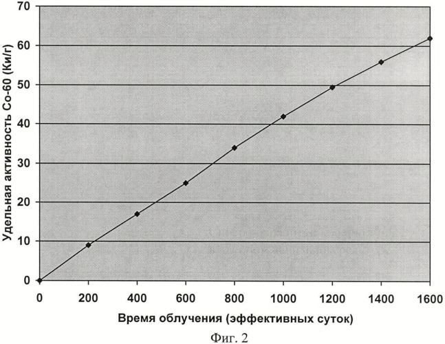 Способ наработки кобальта-60 в ядерном канальном реакторе (патент 2473992)