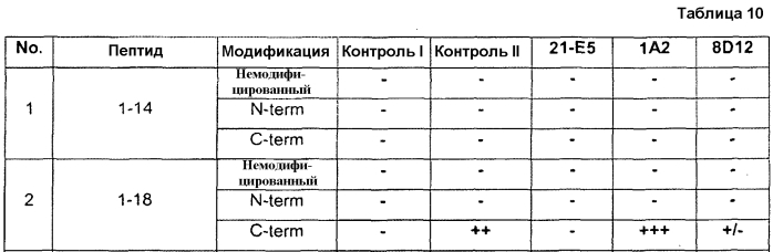 Антитела против gdf8 человека (патент 2567805)