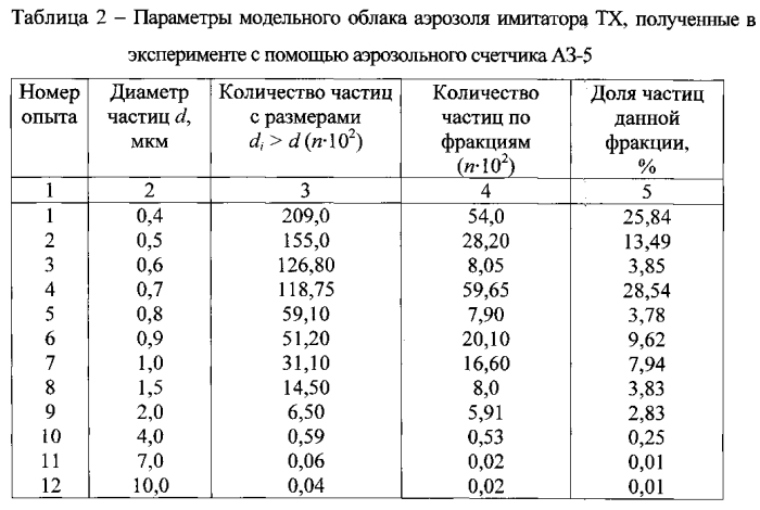 Способ дистанционного контроля размеров тонкодисперсных аэрозолей стойких токсичных химикатов при возникновении запроектных аварий на химически опасных объектах (патент 2578105)