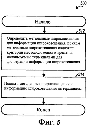 Основанная на местоположении и времени фильтрация информации широковещания (патент 2472307)