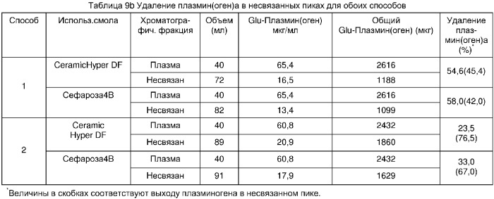 Удаление плазмин(оген)а из белковых растворов (патент 2344143)