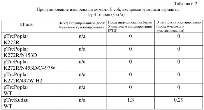 Варианты изопренсинтазы, применяемые для улучшения продуцирования изопрена микроорганизмами (патент 2516343)