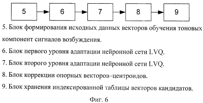 Способ создания кодовой книги и поиска в ней при векторном квантовании данных (патент 2504027)
