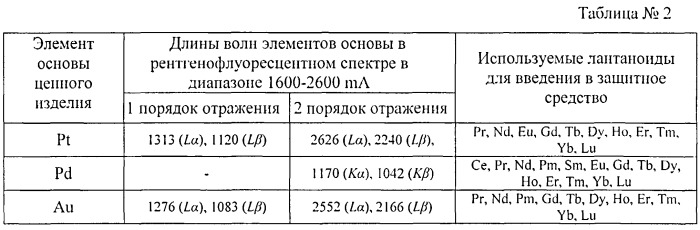 Способ защиты от подделки и контроля подлинности изделий из благородных металлов (патент 2541138)