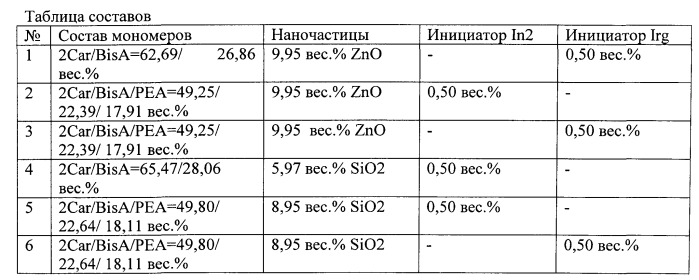 Жидкая композиция для фотополимеризационноспособной пленки для записи голограммы, способ получения композиции, способ получения вышеуказанной пленки (патент 2541521)