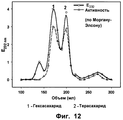 Гиалуронидаза и способ ее применения (патент 2471867)