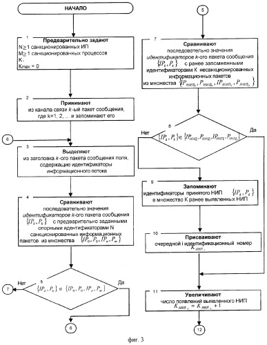 Способ контроля информационных потоков в цифровых сетях связи (патент 2267154)