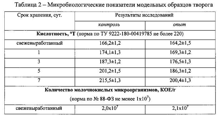 Творог с антиоксидантными свойствами (патент 2584585)