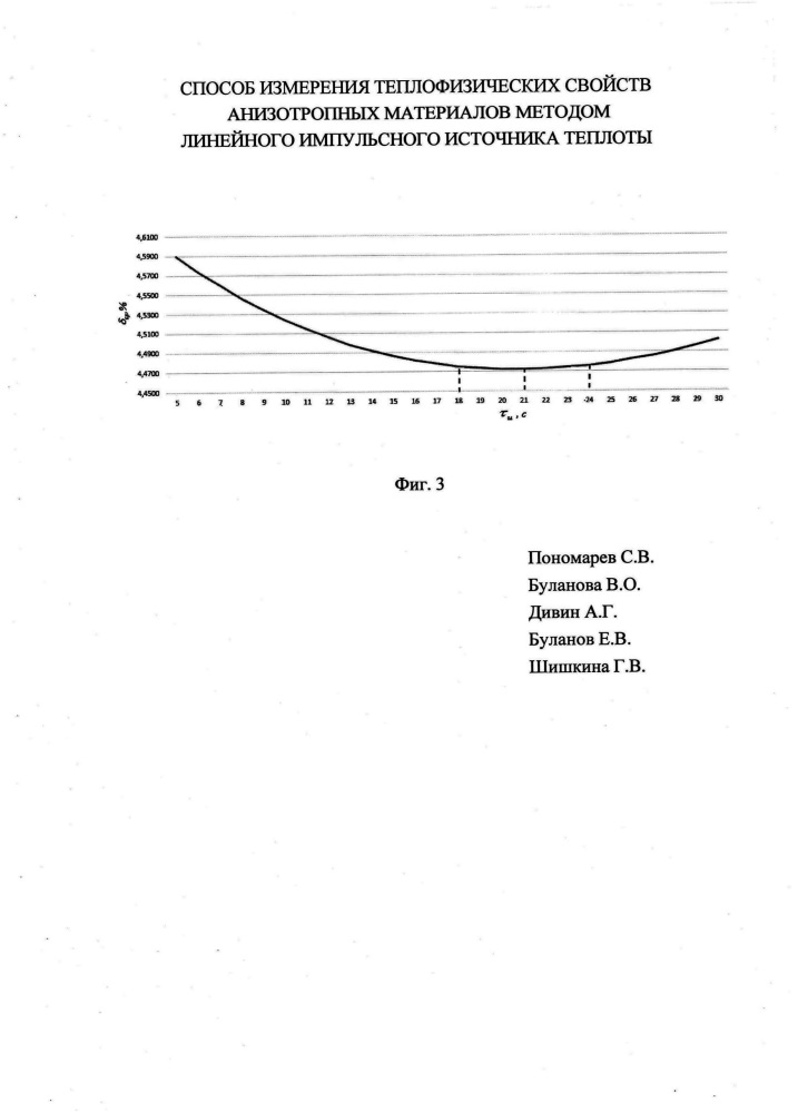 Способ измерения теплофизических свойств анизотропных материалов методом линейного импульсного источника теплоты (патент 2613194)