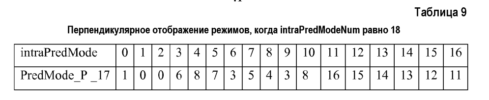 Расширенная сигнализация режима внутреннего предсказания для кодирования видео, использующего режим соседства (патент 2601843)