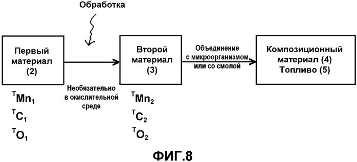 Композиция для получения продукта, выбранного из спиртов, органических кислот, сахаров, углеводородов и их смесей (патент 2563357)