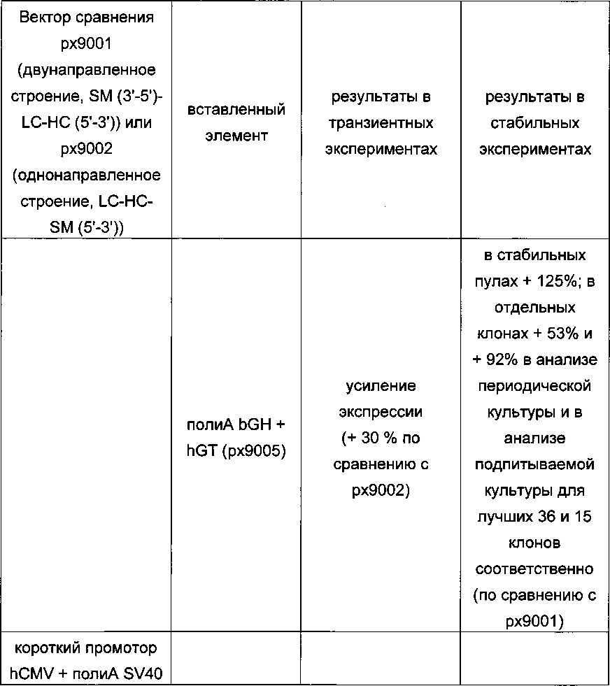 Строение экспрессионного вектора, новые способы получения клеток-продуцентов и их применение для рекомбинантного получения полипептидов (патент 2628703)