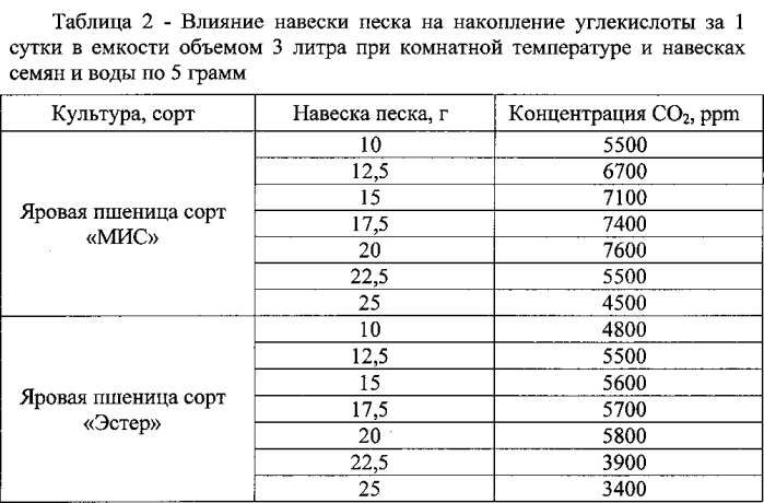 Способ выбора фунгицидов, не ухудшающих посевных качеств семян зерновых культур (патент 2585859)