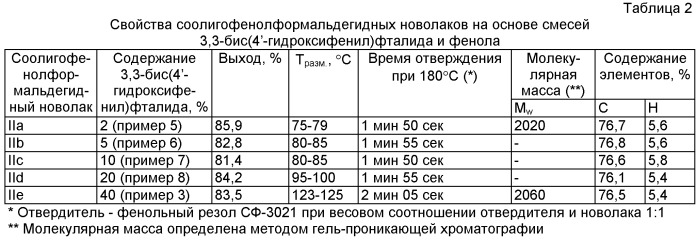 Гомоолигофенолформальдегидный фталидсодержащий новолак на основе 3,3-бис(4&#39;-гидроксифенил)фталида в качестве олигомера для получения сшитых фталидсодержащих полимеров и способ его получения, соолигофенолформальдегидные фталидсодержащие новолаки на основе 3,3-бис(4&#39;-гидроксифенил)фталида и фенола в качестве соолигомеров для получения сшитых фталидсодержащих сополимеров, способ их получения и сшитые фталидсодержащие сополимеры (патент 2442797)