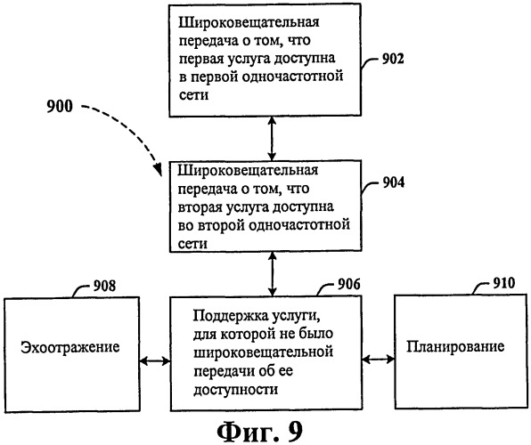 Способ и устройство для поддержки широковещательных передач в неактивных областях мультивещательной/широковещательной сети с одной частотой (mbsfn) (патент 2437252)