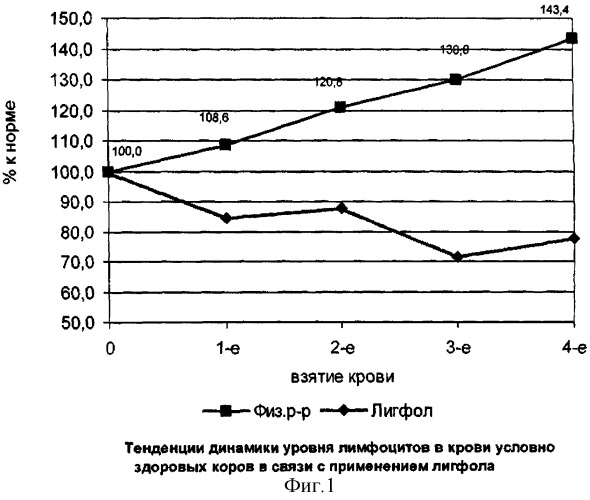 Способ профилактики и лечения лейкоза крупного рогатого скота (патент 2320357)