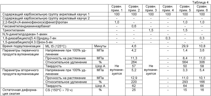 Композиция акрилового каучука и продукт его вулканизации (патент 2451701)