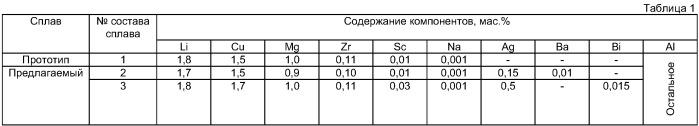 Сплав на основе алюминия (патент 2412270)