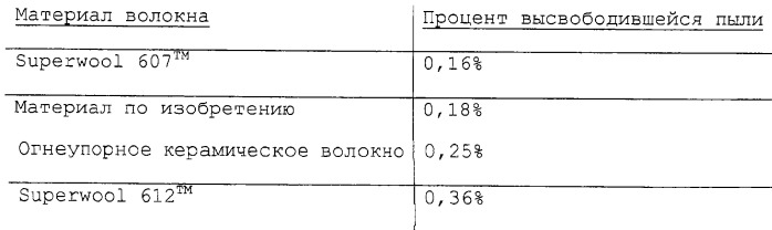 Устойчивые к высокой температуре волокна, растворимые в физиологическом солевом растворе (патент 2247085)