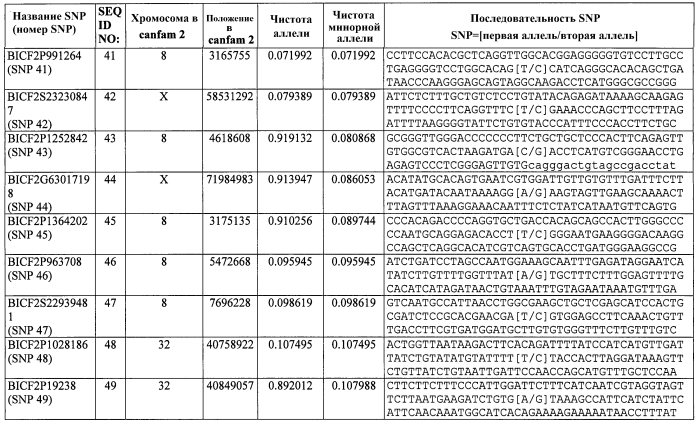 Генетический тест на накопление меди в печени собак и корм для домашних животных с низким содержанием меди (патент 2564129)