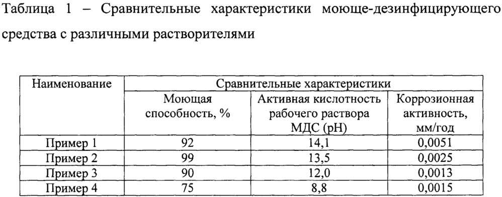 Моюще-дезинфицирующее средство для предприятий молочной промышленности (патент 2654465)