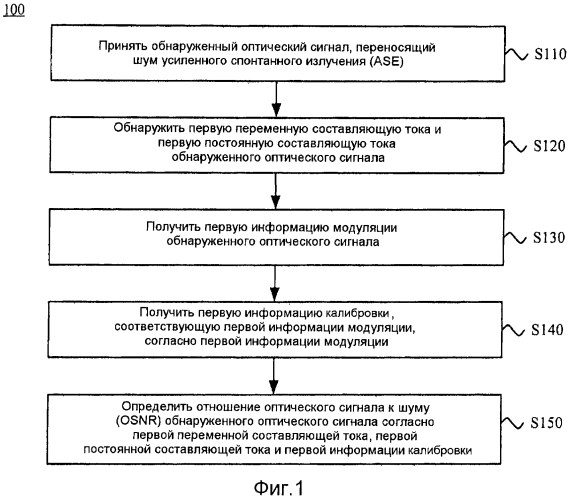 Способ и устройство для обнаружения отношения оптического сигнала к шуму, узловое устройство и сетевая система (патент 2590889)