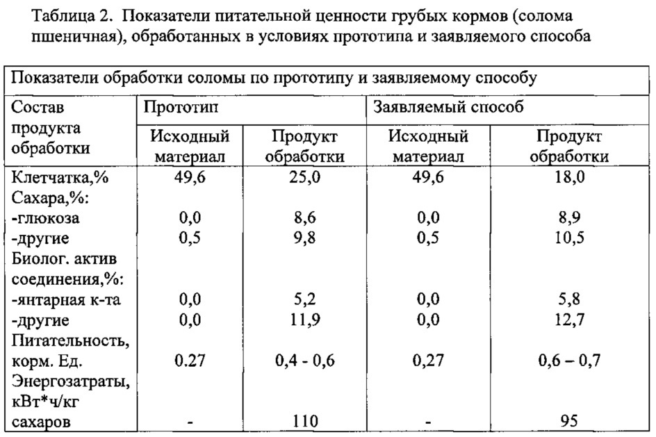 Способ обработки грубых кормов (патент 2646156)