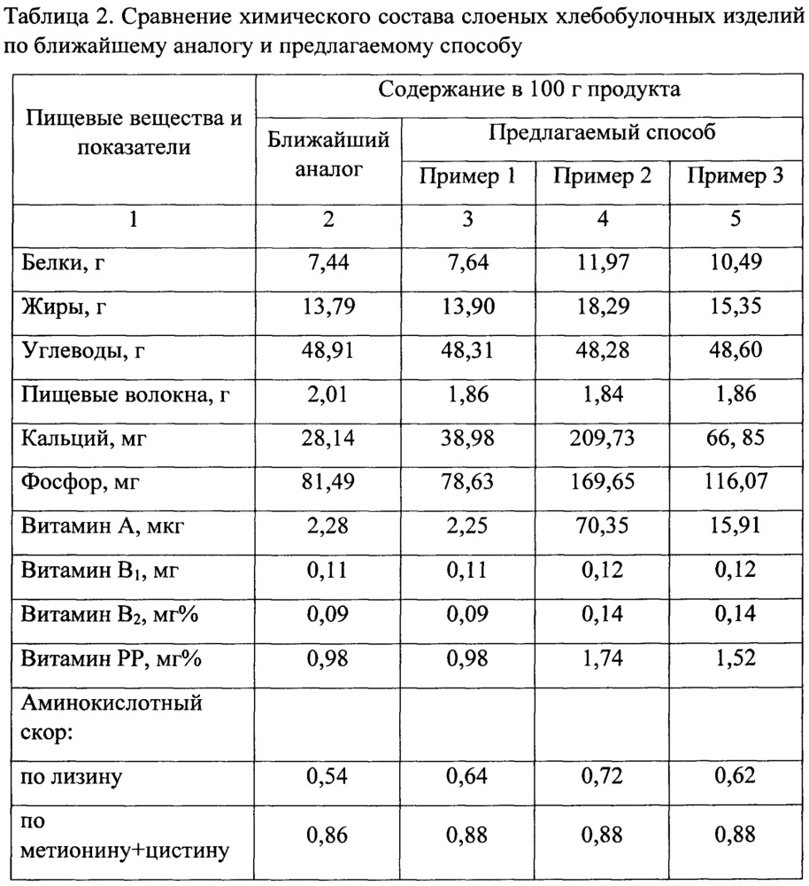 Способ производства слоеных хлебобулочных изделий с использованием амарантовой муки (патент 2653876)