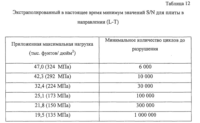 Продукты из алюминиевого сплава и способ искусственного старения (патент 2531214)