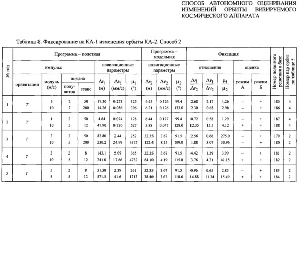 Способ автономного оценивания изменений орбиты визируемого космического аппарата (патент 2624408)